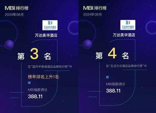 万达美华酒店 8 月成绩斐然 迈点 mbi 指数排名亮眼且酒店密集开业